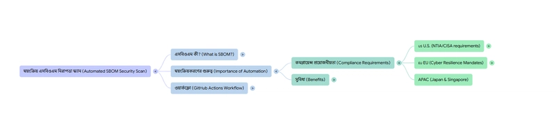 Automating SBOM Generation and Vulnerability Analysis - In-Depth Review and Practical Guide