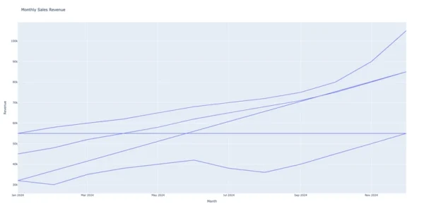 # Build 在terctive Sles Chrt 搭配 Plotly