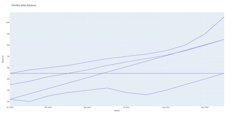 # Build 在terctive Sles Chrt 搭配 Plotly