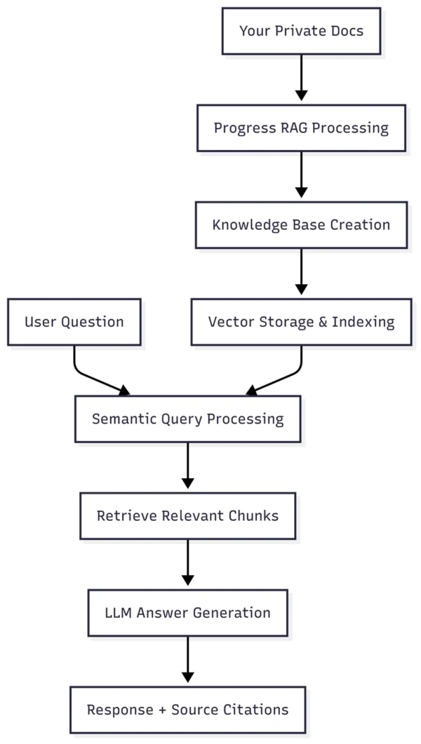 But what is “contextual search” — case study of KENDO-RAG and how it beats Google for private dat…