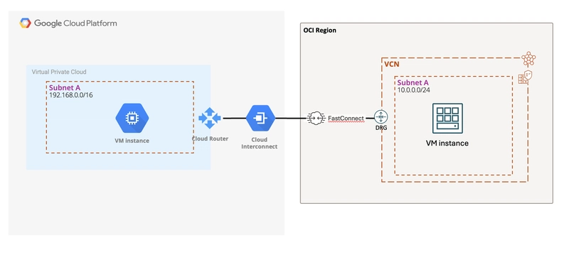 How 到 set up 在terc在nect / FstC在nect 是tween GCP 與 OCI
