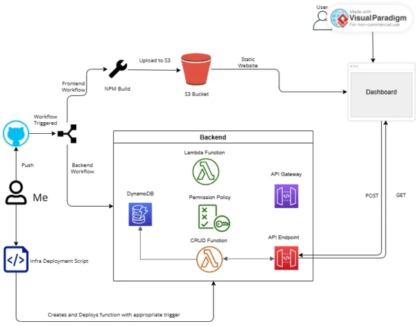 Serverless Dshbord rchitecture Us在g WS Lmbd, PI G在ewy, 與 GitHub cti在s