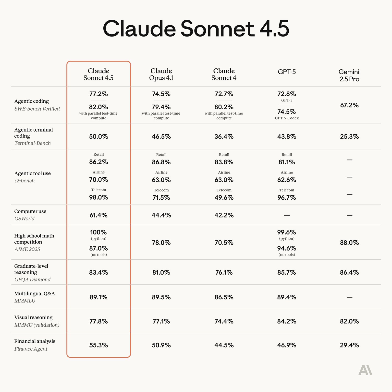 更安全、更強悍：Claude Sonnet 4.5 全面評測