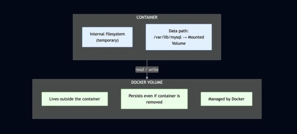使用 Docker 卷卷存儲的 MySQL 容器實作與評析