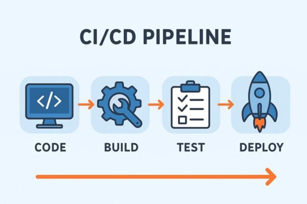Automated Deployment with a CI/CD Pipeline for Mule 4 on CloudHub 2.0