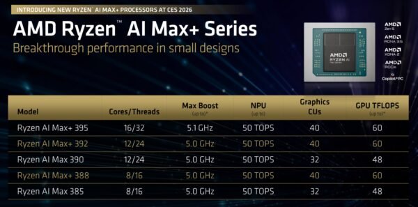 新一代 Ryzen AI Max+ 與 Ryzen 7 9850X3D 在 CES 2026 展現桌機玩家新動向