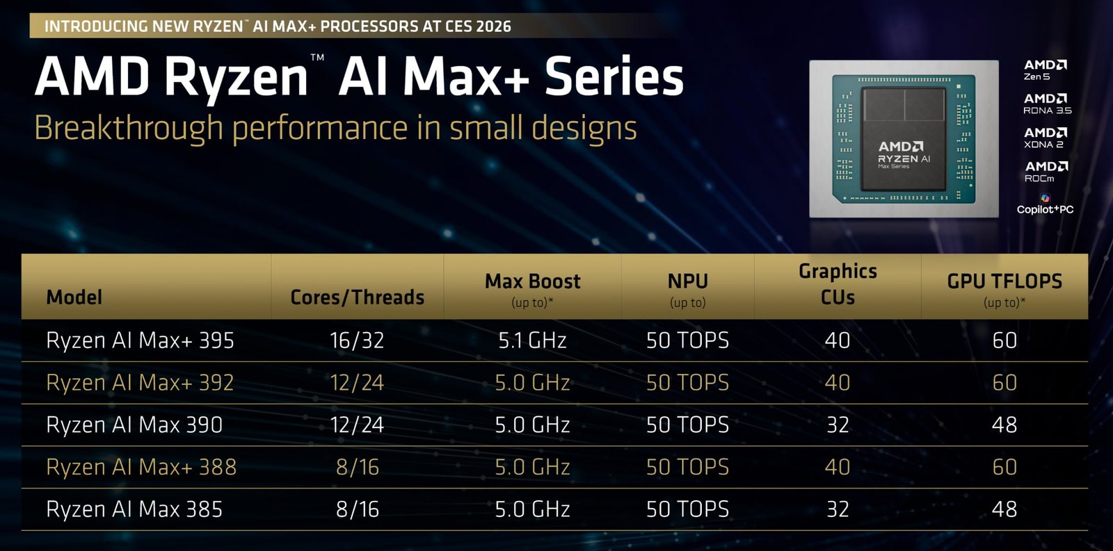 新一代 Ryzen AI Max+ 與 Ryzen 7 9850X3D 在 CES 2026 展現桌機玩家新動向