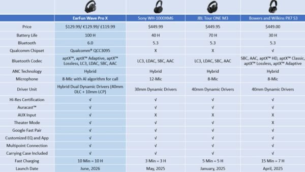 耳Fun於CES 2026推出無線新品陣容：Air Pro 4+、Clip 2與Wave Pro X
