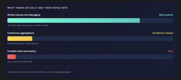 SQL on Kafka Data Does Not Require a Streaming Engine