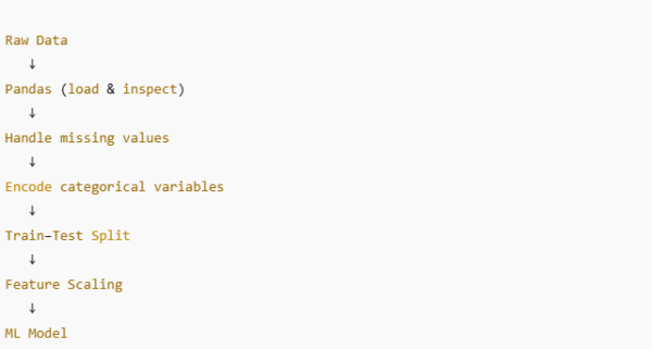 Understanding Data Preprocessing: The Bridge Between Raw Data and Effective Machine Learning