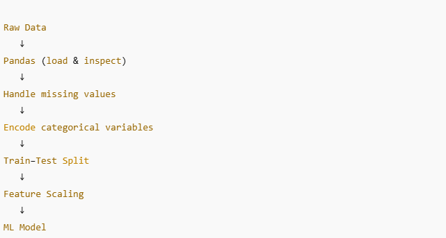 Understanding Data Preprocessing: The Bridge Between Raw Data and Effective Machine Learning