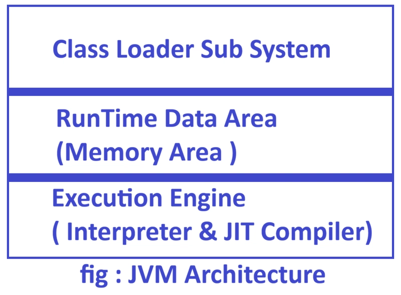 Understanding the Java Virtual Machine (JVM) Architecture