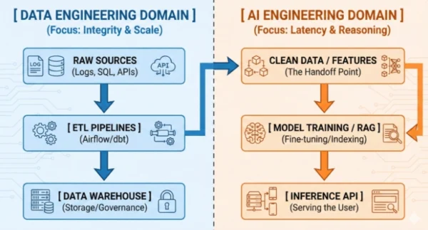 Pipes vs. Predictions: Drawing the Line Between Data Engineering and AI Engineering