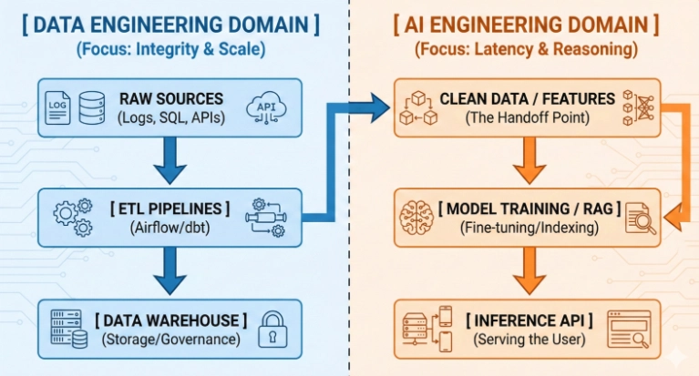 Pipes vs. Predictions: Drawing the Line Between Data Engineering and AI Engineering