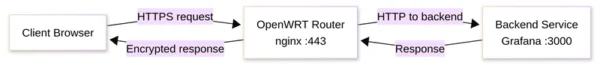 為何在我的 OpenWrt 路由器上運行 Nginx，以及你也可以這樣做