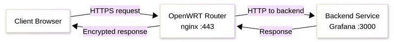 為何在我的 OpenWrt 路由器上運行 Nginx，以及你也可以這樣做