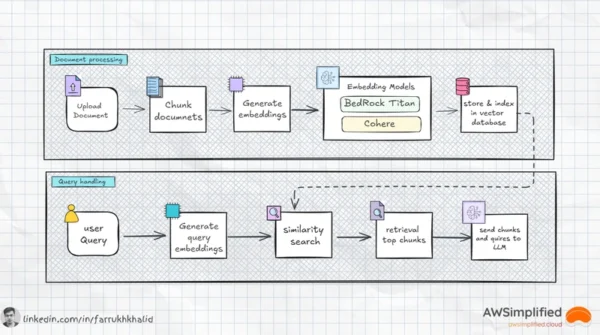 尋找 GenAI 的最佳匹配：Bedrock 與 SageMaker 的比較洞見