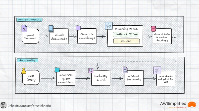 尋找 GenAI 的最佳匹配:Bedrock 與 SageMaker 的比較洞見