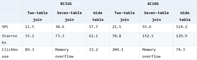 Are Wide Tables Fast or Slow? Understanding Their Role in BI Systems
