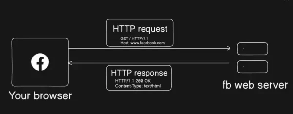 TCP vs UDP: When to Use Each Protocol and How HTTP Relates to TCP