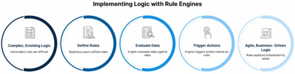 規則引擎如何提升業務靈活性與程式碼簡潔度