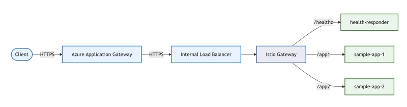 在 AKS 上透過 Azure 應用閘道公開 Kubernetes Gateway API 的實務與考量