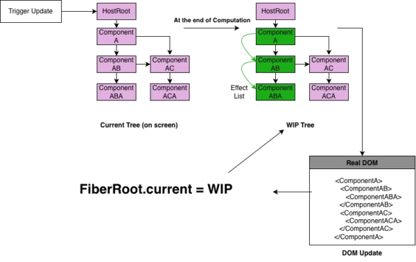 The Fiber Revolution: React 16 and the Reimagined Reconciliation Engine