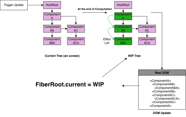 The Fiber Revolution: React 16 and the Reimagined Reconciliation Engine