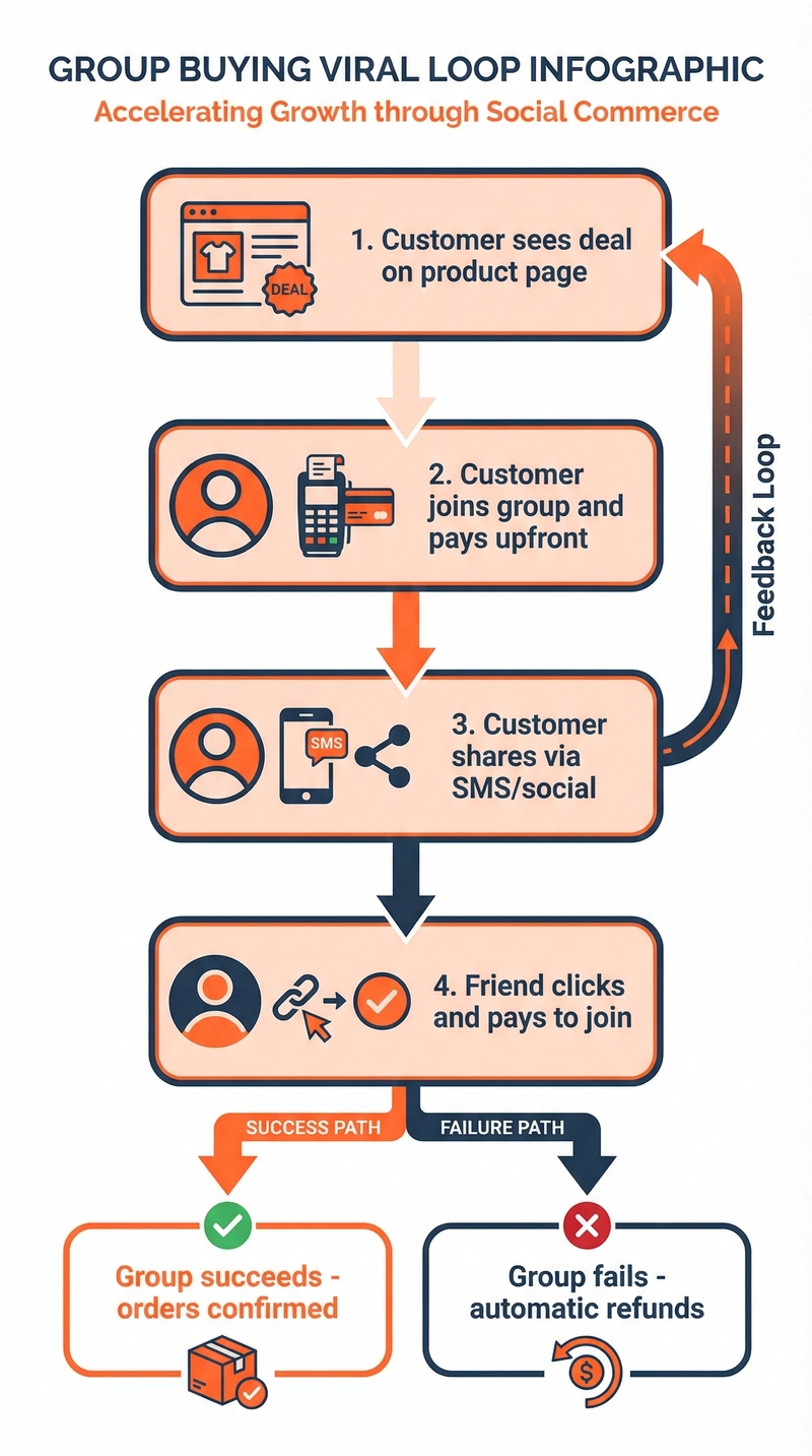 Why I Built a Group Buying App for Shopify