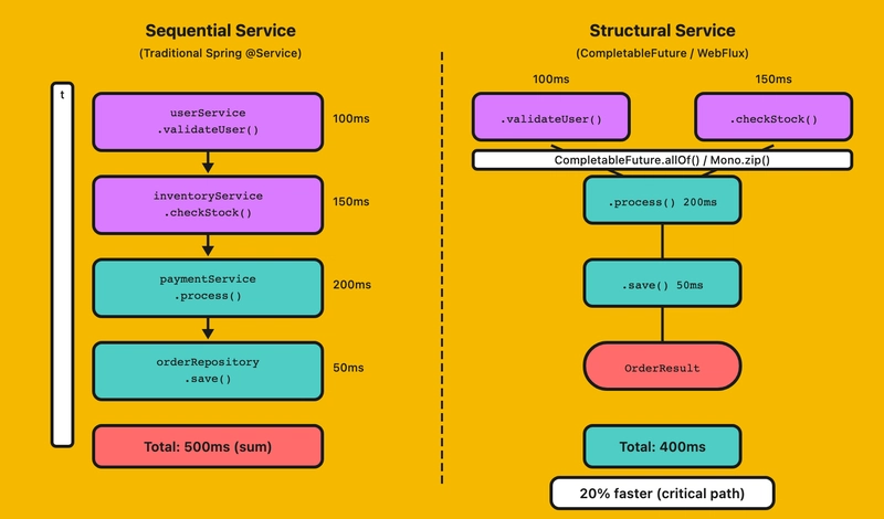 從順序式到結構化：十五年 Java 開發後的一次範式轉變