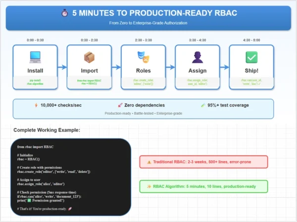 Enterprise-Grade Access Control for Python Apps — Battle-Tested, Open Source, and Zero-Dependency