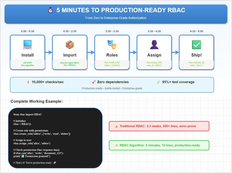 Enterprise-Grade Access Control for Python Apps — Battle-Tested, Open Source, and Zero-Dependency