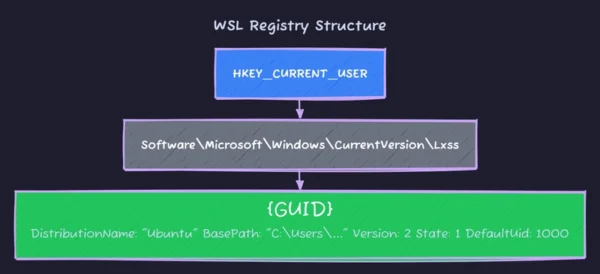 完善 Windows 子系統的使用者介面：註冊表操作與容器匯入的探索
