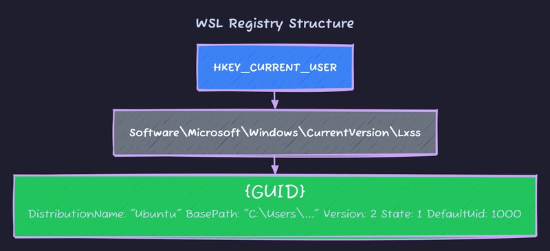 完善 Windows 子系統的使用者介面：註冊表操作與容器匯入的探索