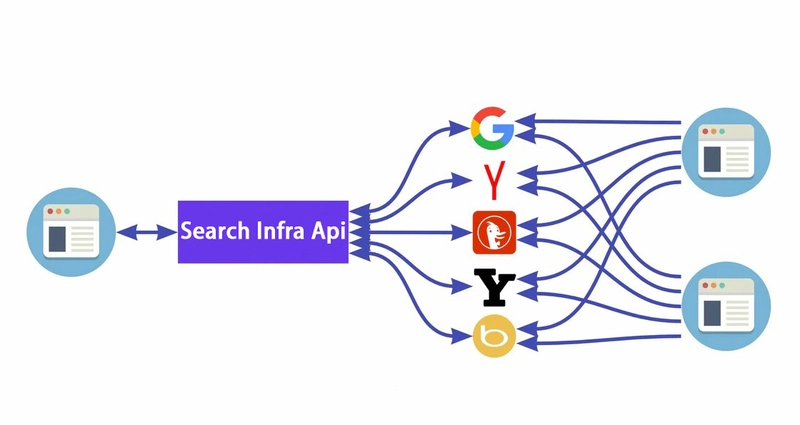 What is a SERP API? An Explanation from Search Infra