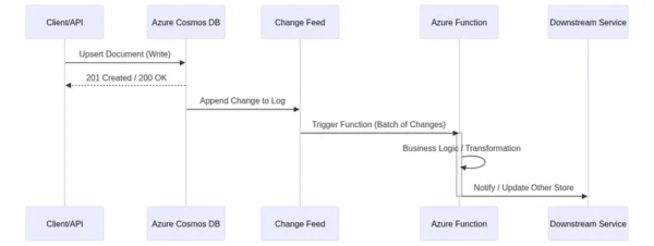 掌握無伺服器架構：事件驅動設計與 Azure Functions 與 Cosmos DB 的實務指南