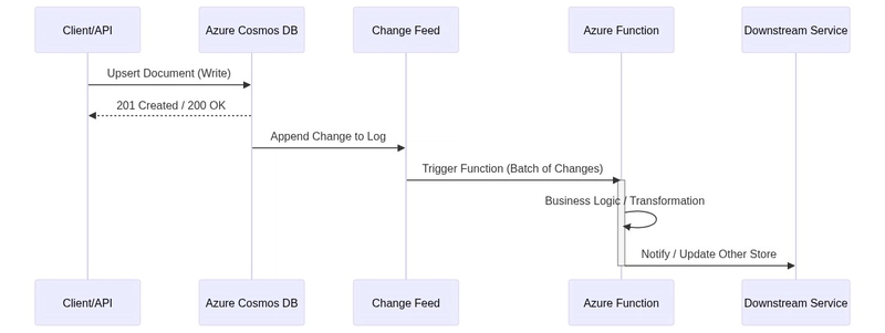 掌握無伺服器架構：事件驅動設計與 Azure Functions 與 Cosmos DB 的實務指南