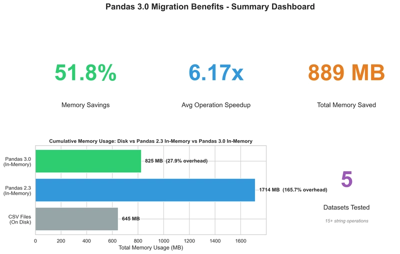 Pandas 3.0 的 PyArrow 字符串革命：記憶體與效能深度解析