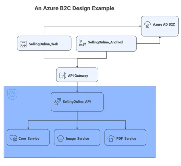 掌握雲端身分管理：Azure Active Directory B2C 的實務與展望