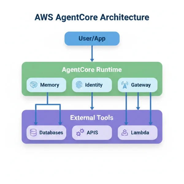 使用亞馬遜 Bedrock AgentCore 構建可擴展 AI 助手的架構、治理與整合