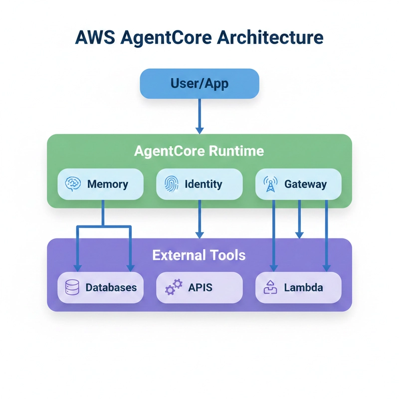 使用亞馬遜 Bedrock AgentCore 構建可擴展 AI 助手的架構、治理與整合