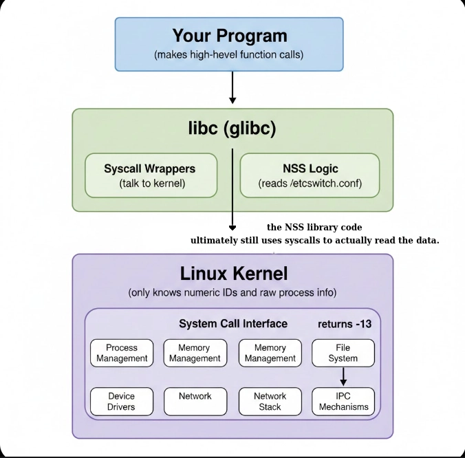 From Raw Syscalls to NSS and libc: A Candid Linux Exploration