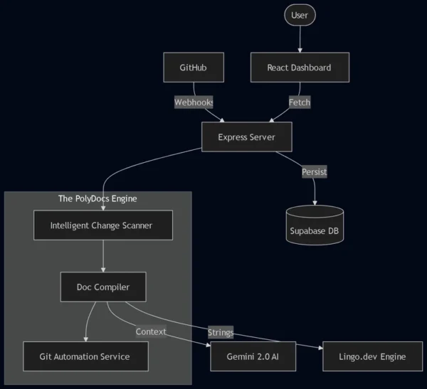全球化文檔新紀元：以 Gemini AI 與 Lingod.dev 建構的多語文檔引擎
