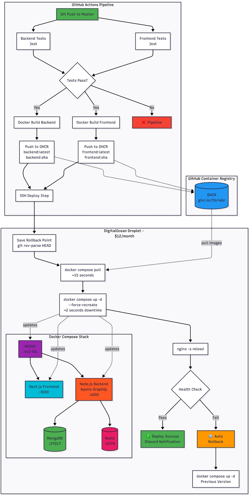 From Git Pull to GitOps: Building a Production CI/CD Pipeline on a $12 DigitalOcean Droplet