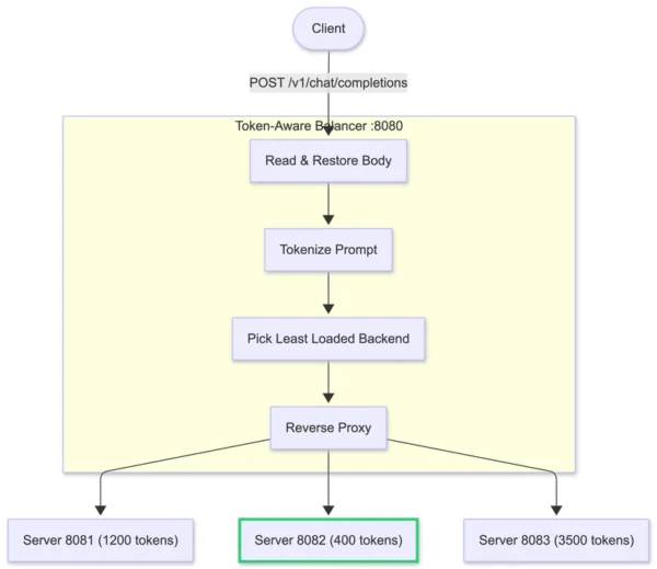 Beyond Round Robin: Building a Token-Aware Load Balancer for LLMs