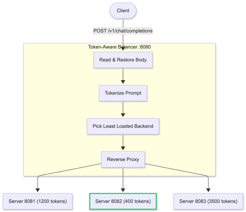 Beyond Round Robin: Building a Token-Aware Load Balancer for LLMs