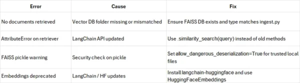 Build a Simple Local Pune Travel AI with FAISS and Ollama LLM – A Practical Proof of Concept