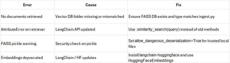 Build a Simple Local Pune Travel AI with FAISS and Ollama LLM – A Practical Proof of Concept