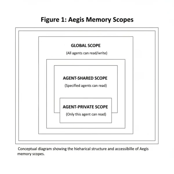 持久化記憶：如何讓 CrewAI 代理在跨次會話之間保留學習與記憶