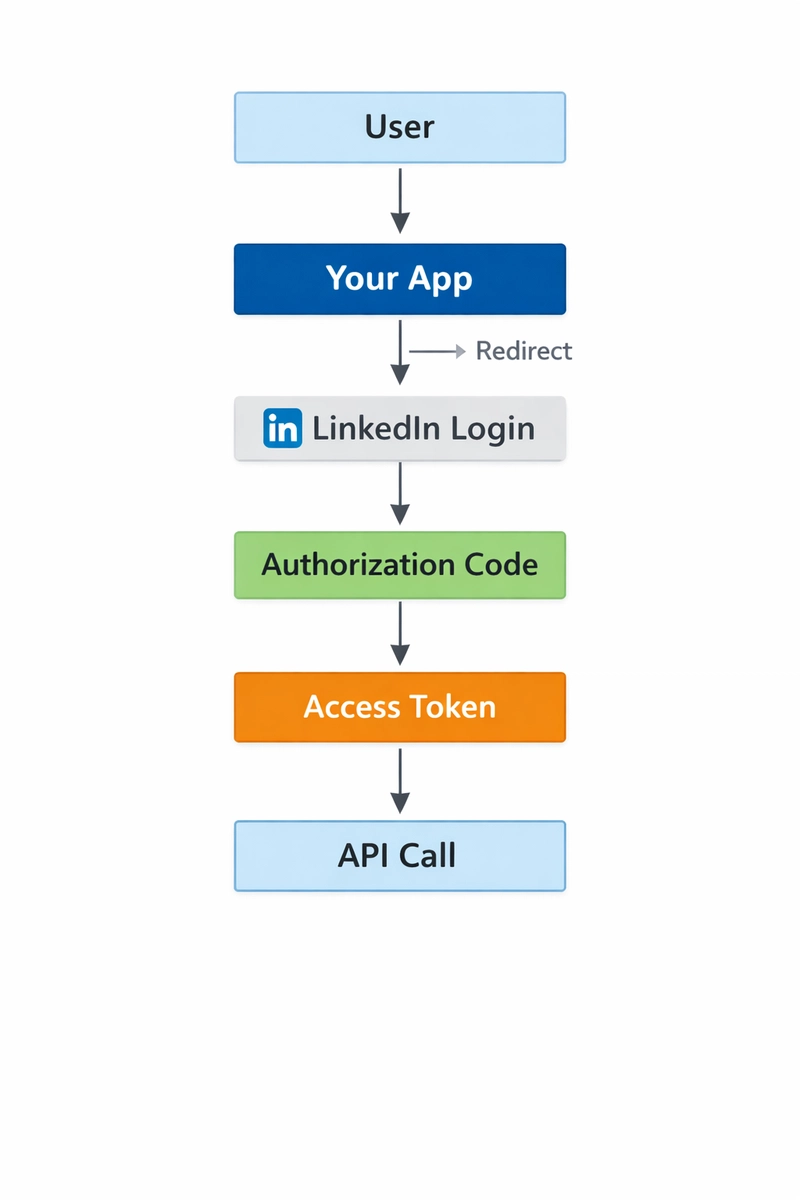 從迷惘走向明晰:我學習社群媒體 API 與 OAuth 的心路旅程